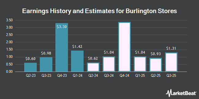 Earnings History and Estimates for Burlington Stores (NYSE:BURL)