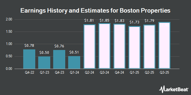 Earnings History and Estimates for Boston Properties (NYSE:BXP)