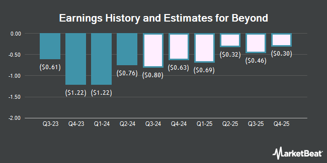 Earnings History and Estimates for Beyond (NYSE:BYON)