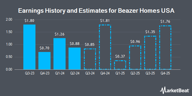 Earnings History and Estimates for Beazer Homes USA (NYSE:BZH)