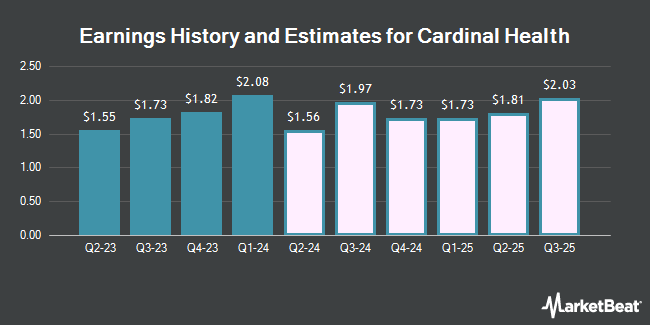 Earnings History and Estimates for Cardinal Health (NYSE:CAH)