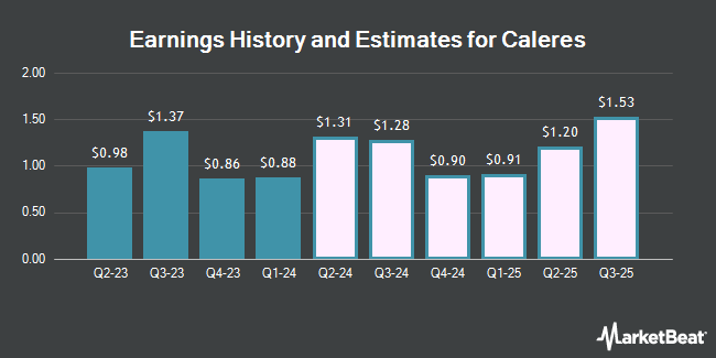 Earnings History and Estimates for Caleres (NYSE:CAL)