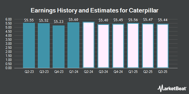 Earnings History and Estimates for Caterpillar (NYSE:CAT)
