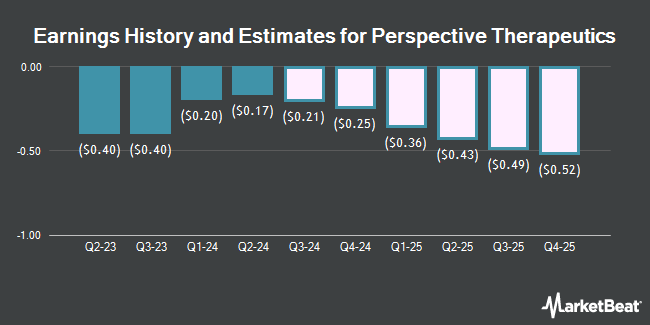 Earnings History and Estimates for Perspective Therapeutics (NYSE:CATX)