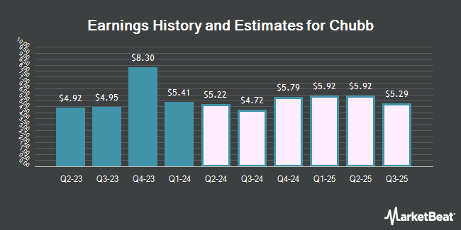 Earnings History and Estimates for Chubb (NYSE:CB)