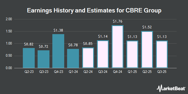 Earnings History and Estimates for CBRE Group (NYSE:CBRE)