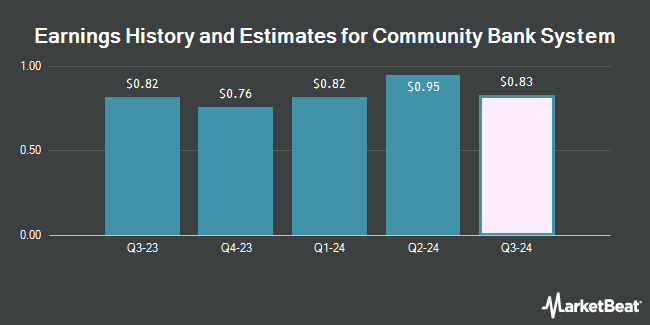 Earnings History and Estimates for Community Bank System (NYSE:CBU)