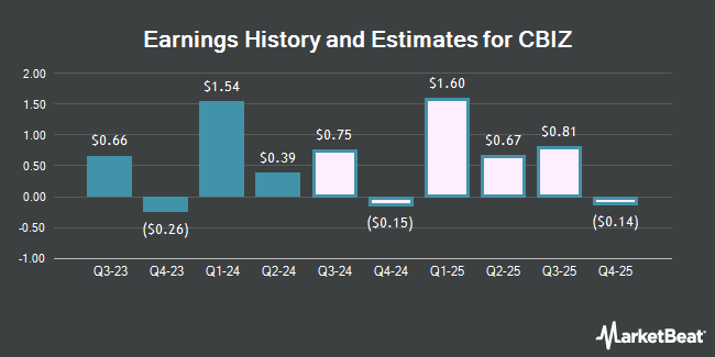 Earnings History and Estimates for CBIZ (NYSE:CBZ)