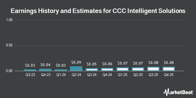 Earnings History and Estimates for CCC Intelligent Solutions (NYSE:CCCS)