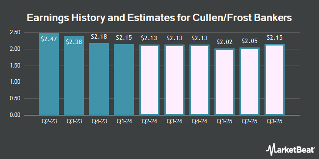 Earnings History and Estimates for Cullen/Frost Bankers (NYSE:CFR)