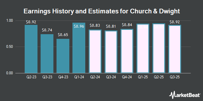 Earnings History and Estimates for Church & Dwight (NYSE:CHD)