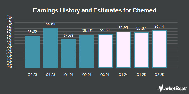 Earnings History and Estimates for Chemed (NYSE:CHE)