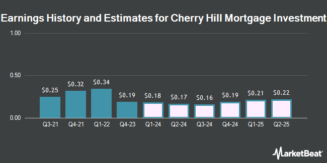 Earnings History and Estimates for Cherry Hill Mortgage Investment (NYSE:CHMI)