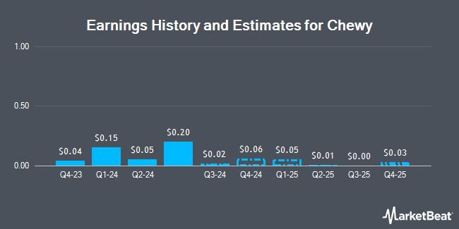 Earnings History and Estimates for Chewy (NYSE:CHWY)