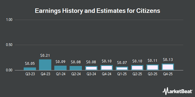 Earnings History and Estimates for Citizens (NYSE:CIA)