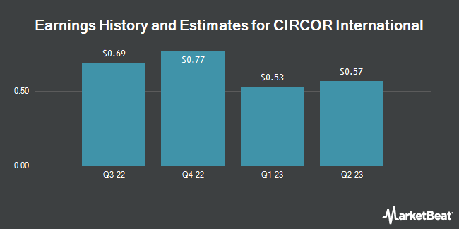 Earnings History and Estimates for CIRCOR International (NYSE:CIR)