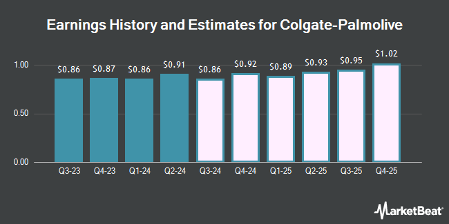 Earnings History and Estimates for Colgate-Palmolive (NYSE:CL)