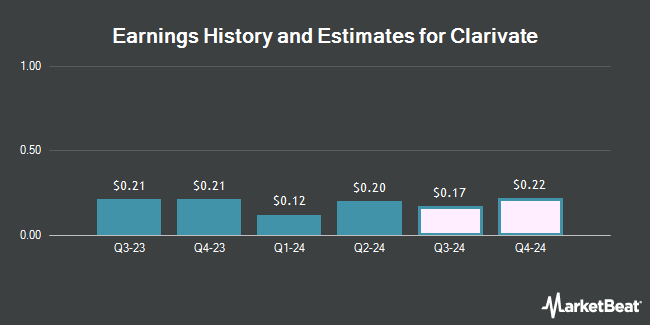 Earnings History and Estimates for Clarivate (NYSE:CLVT)