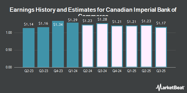 Earnings History and Estimates for Canadian Imperial Bank of Commerce (NYSE:CM)