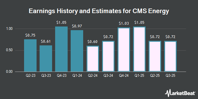 Earnings History and Estimates for CMS Energy (NYSE:CMS)