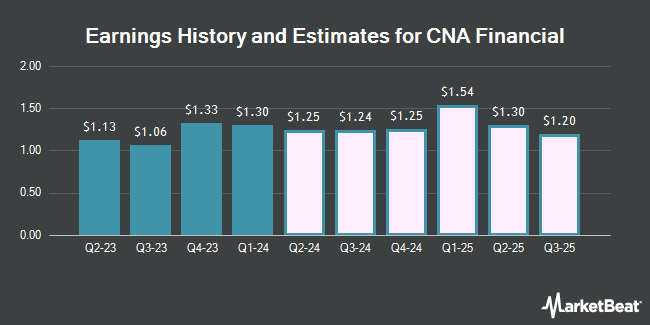 Earnings History and Estimates for CNA Financial (NYSE:CNA)