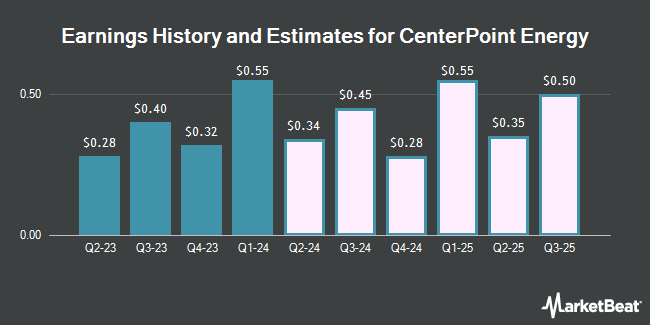 Earnings History and Estimates for CenterPoint Energy (NYSE:CNP)