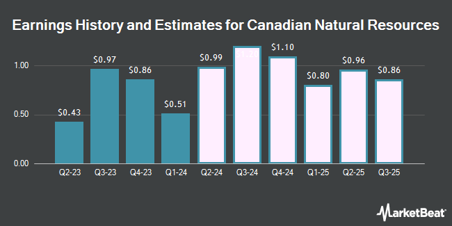 Earnings History and Estimates for Canadian Natural Resources (NYSE:CNQ)