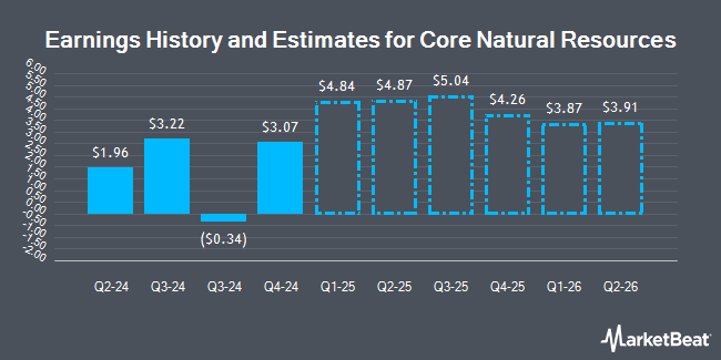 Earnings History and Estimates for Core Natural Resources (NYSE:CNR)