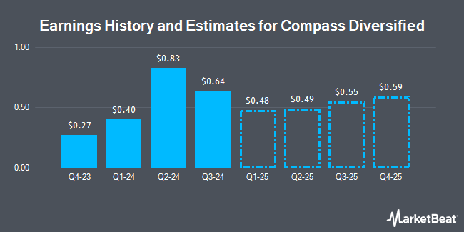 Earnings History and Estimates for Compass Diversified (NYSE:CODI)