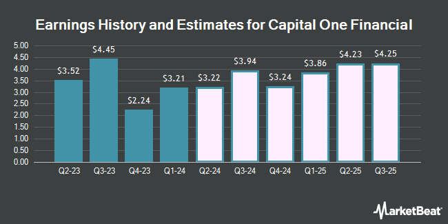 Earnings History and Estimates for Capital One Financial (NYSE:COF)