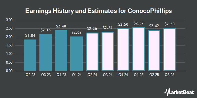 Earnings History and Estimates for ConocoPhillips (NYSE:COP)