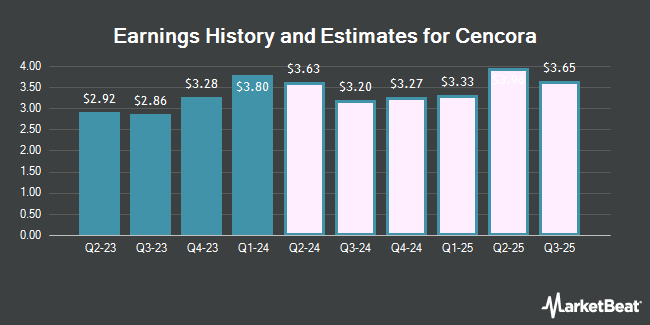 Earnings History and Estimates for Cencora (NYSE:COR)