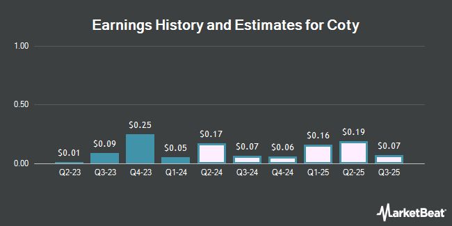 Earnings History and Estimates for Coty (NYSE:COTY)