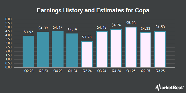 Earnings History and Estimates for Copa (NYSE:CPA)