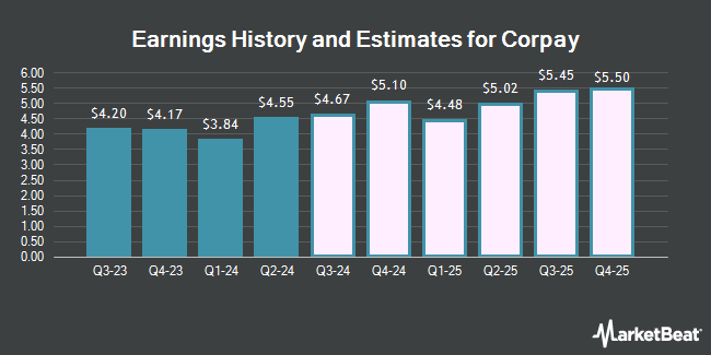 Earnings History and Estimates for Corpay (NYSE:CPAY)