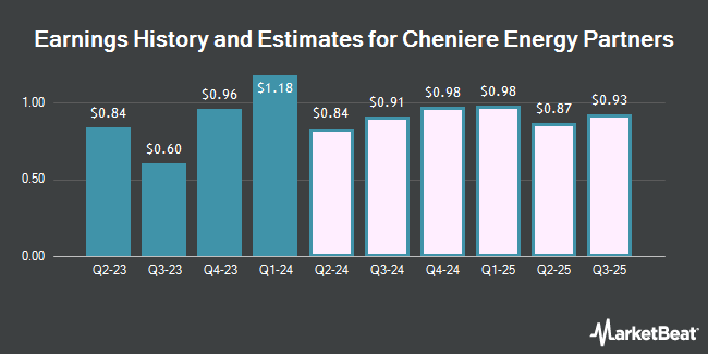 Earnings History and Estimates for Cheniere Energy Partners (NYSE:CQP)