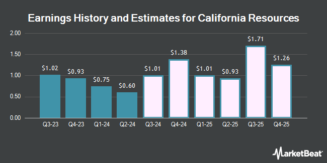 Earnings History and Estimates for California Resources (NYSE:CRC)