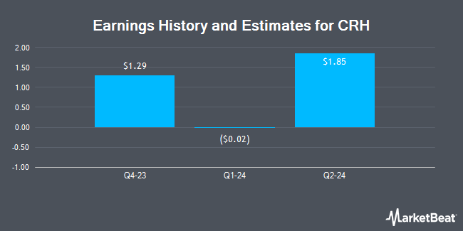 Earnings History and Estimates for CRH (NYSE:CRH)