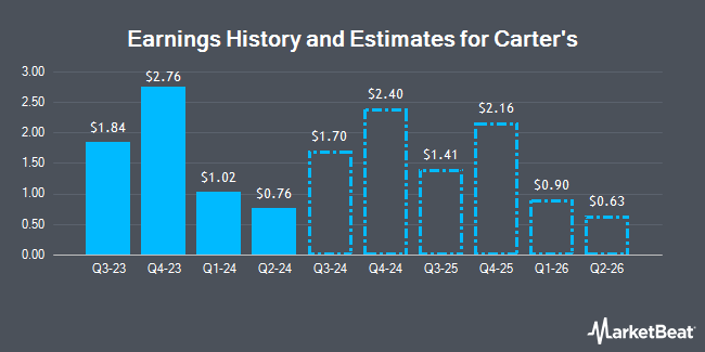 Earnings History and Estimates for Carter's (NYSE:CRI)