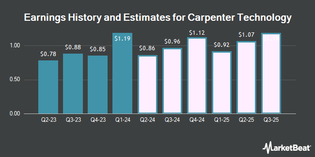 Earnings History and Estimates for Carpenter Technology (NYSE:CRS)