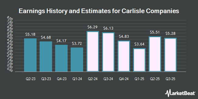 Earnings History and Estimates for Carlisle Companies (NYSE:CSL)