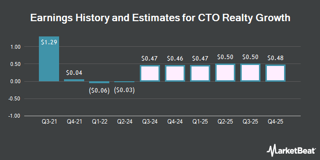 Earnings History and Estimates for CTO Realty Growth (NYSE:CTO)