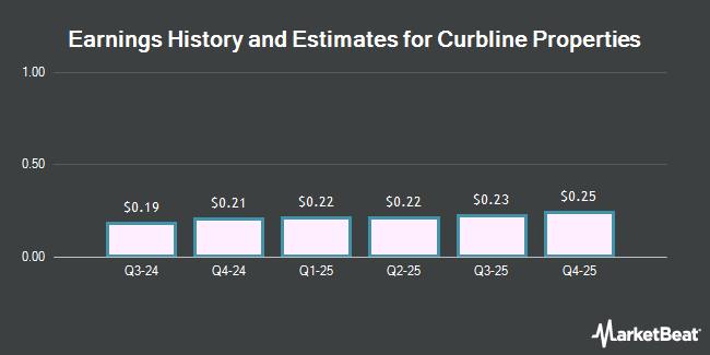 Earnings History and Estimates for Curbline Properties (NYSE:CURB)