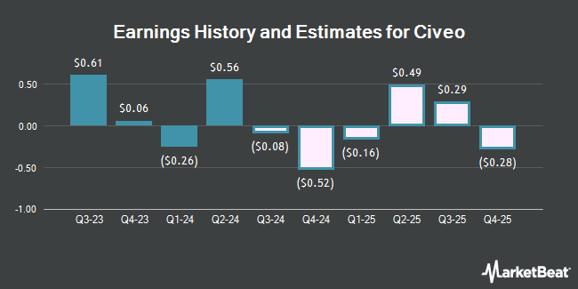 Earnings History and Estimates for Civeo (NYSE:CVEO)