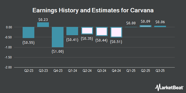 Earnings History and Estimates for Carvana (NYSE:CVNA)