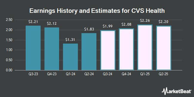 Earnings History and Estimates for CVS Health (NYSE:CVS)