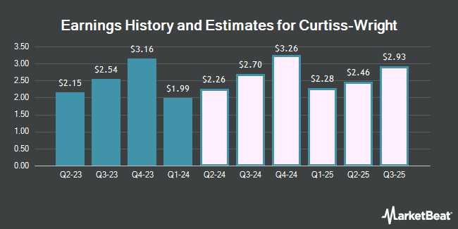 Earnings History and Estimates for Curtiss-Wright (NYSE:CW)