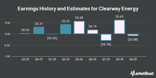 Earnings History and Estimates for Clearway Energy (NYSE:CWEN)