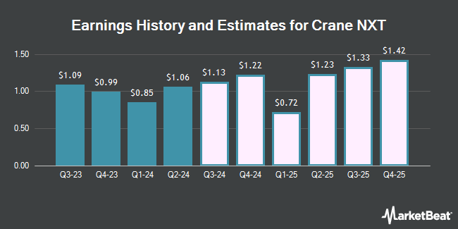 Earnings History and Estimates for Crane NXT (NYSE:CXT)