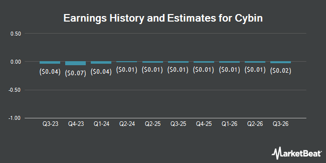 Earnings History and Estimates for Cybin (NYSE:CYBN)